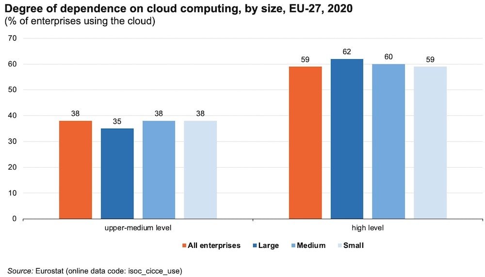 imprese cloud computing 2020 dipendenza per dimensione