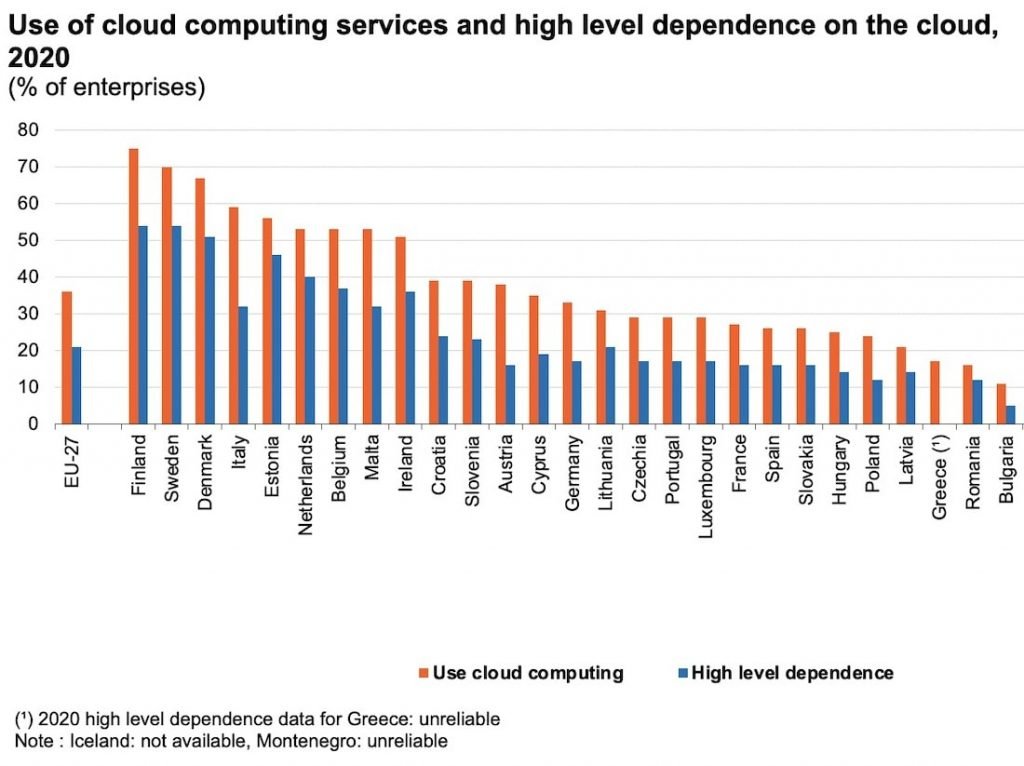 cloud dependence 2020