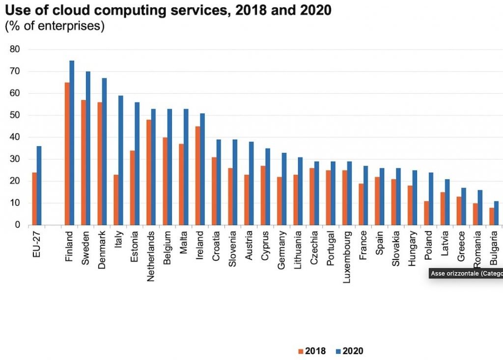 imprese cloud computing 2020 grafico