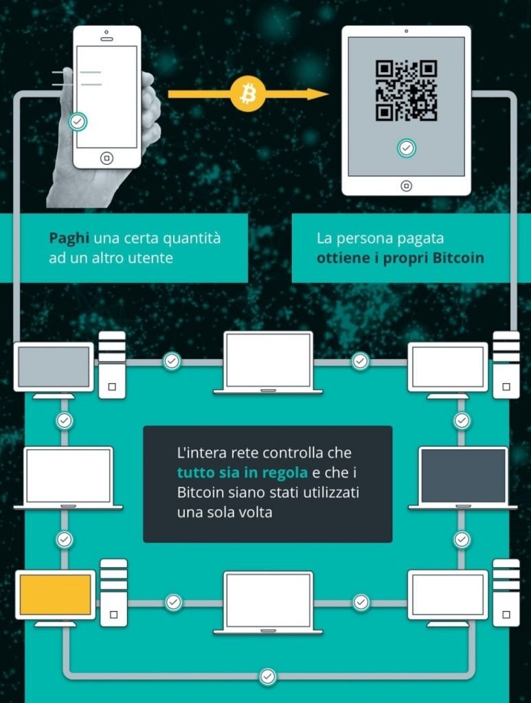 Schema del controllo diretto sulle transazioni BTC degli utenti Bitcoin (immagine tratta da Cointelegraph)