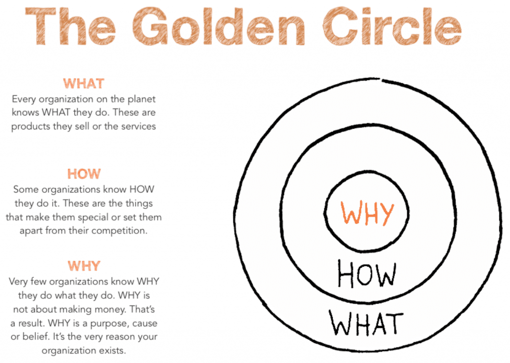 golden circle eCommerce customer experience