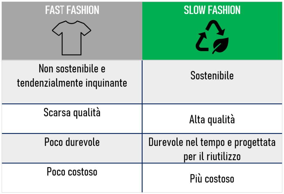 Green fashion vs. slow fashion